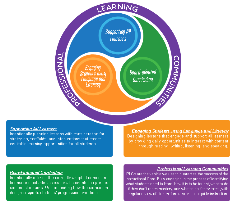 Instructional Core